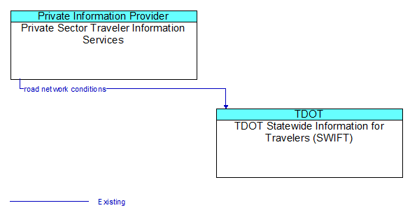 Private Sector Traveler Information Services to TDOT Statewide Information for Travelers (SWIFT) Interface Diagram