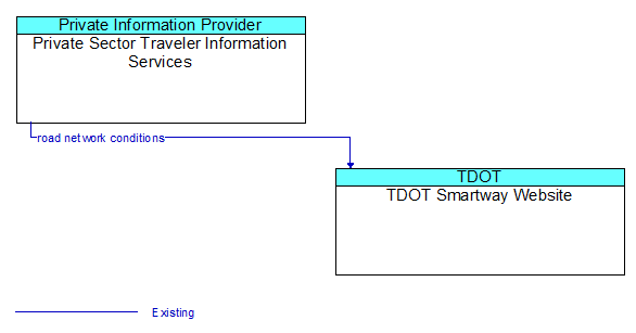 Private Sector Traveler Information Services to TDOT Smartway Website Interface Diagram