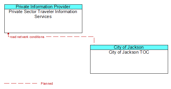 Private Sector Traveler Information Services to City of Jackson TOC Interface Diagram