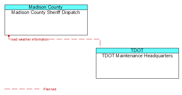 Madison County Sheriff Dispatch to TDOT Maintenance Headquarters Interface Diagram