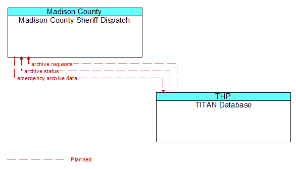 Madison County Sheriff Dispatch to TITAN Database Interface Diagram