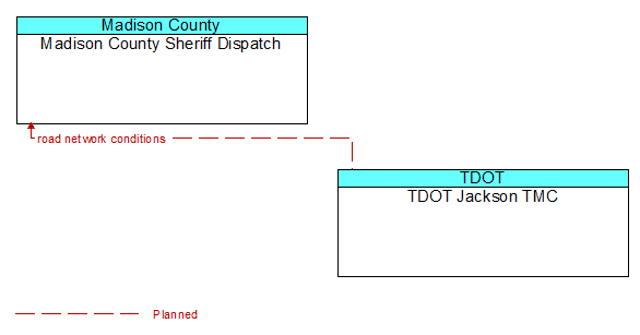 Madison County Sheriff Dispatch to TDOT Jackson TMC Interface Diagram