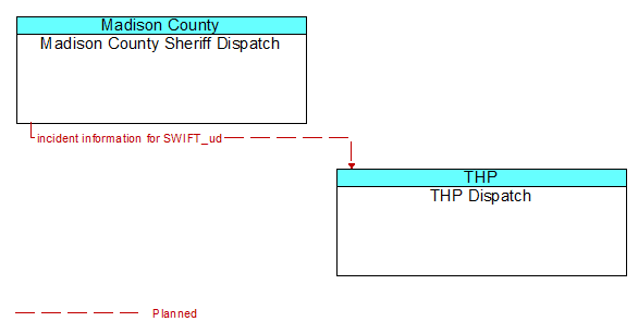 Madison County Sheriff Dispatch to THP Dispatch Interface Diagram