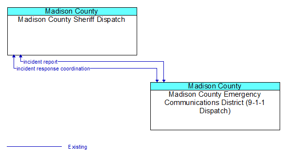 Madison County Sheriff Dispatch to Madison County Emergency Communications District (9-1-1 Dispatch) Interface Diagram