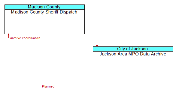 Madison County Sheriff Dispatch to Jackson Area MPO Data Archive Interface Diagram