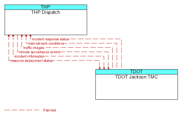 THP Dispatch to TDOT Jackson TMC Interface Diagram