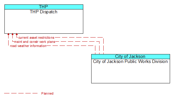 THP Dispatch to City of Jackson Public Works Division Interface Diagram