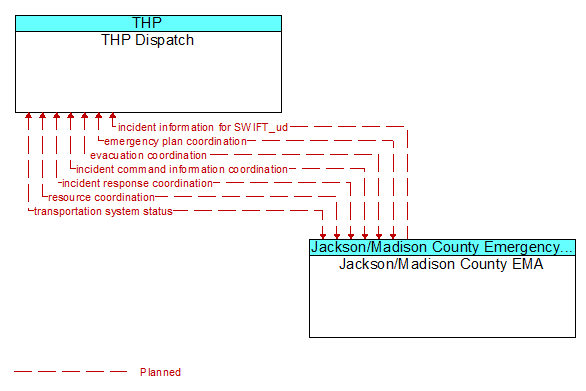 THP Dispatch to Jackson/Madison County EMA Interface Diagram