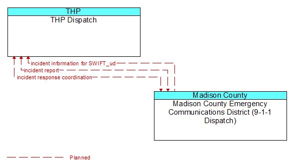 THP Dispatch to Madison County Emergency Communications District (9-1-1 Dispatch) Interface Diagram