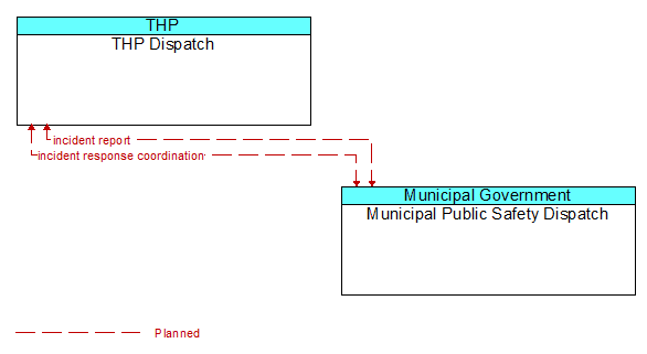 THP Dispatch to Municipal Public Safety Dispatch Interface Diagram