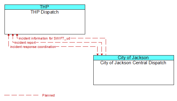 THP Dispatch to City of Jackson Central Dispatch Interface Diagram