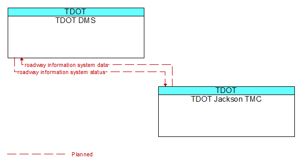 TDOT DMS to TDOT Jackson TMC Interface Diagram