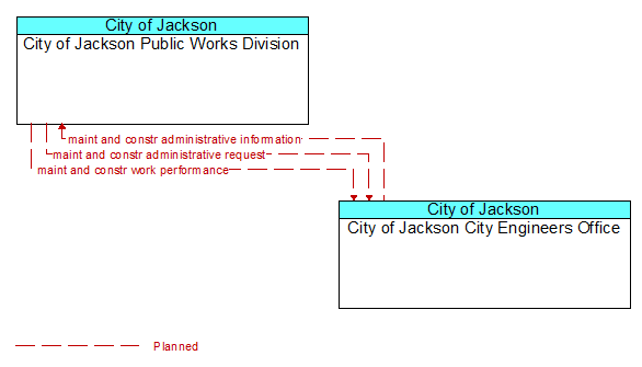 City of Jackson Public Works Division to City of Jackson City Engineers Office Interface Diagram