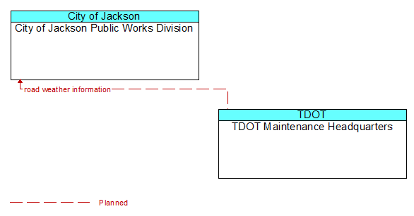 City of Jackson Public Works Division to TDOT Maintenance Headquarters Interface Diagram