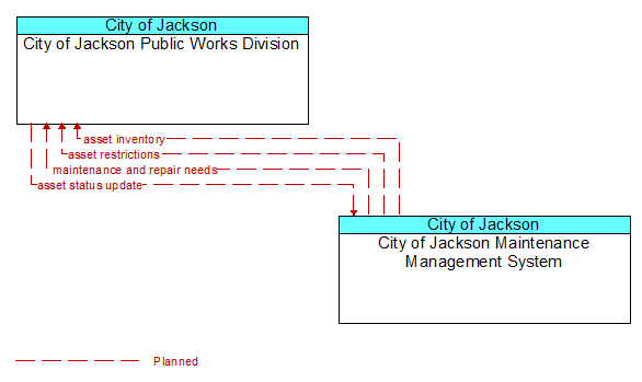 City of Jackson Public Works Division to City of Jackson Maintenance Management System Interface Diagram