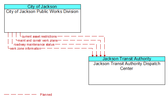 City of Jackson Public Works Division to Jackson Transit Authority Dispatch Center Interface Diagram