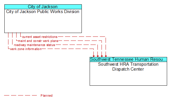 City of Jackson Public Works Division to Southwest HRA Transportation Dispatch Center Interface Diagram