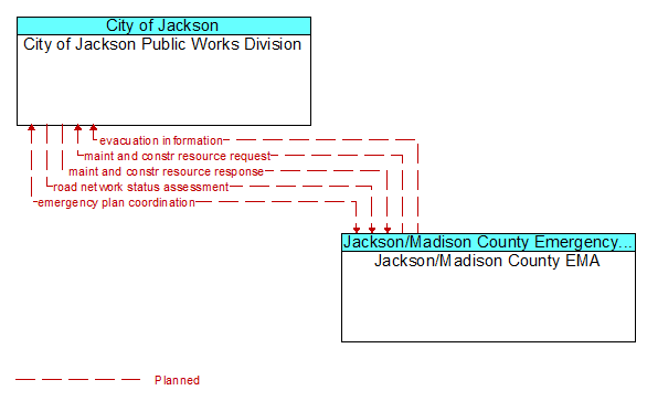 City of Jackson Public Works Division to Jackson/Madison County EMA Interface Diagram