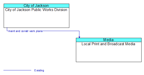 City of Jackson Public Works Division to Local Print and Broadcast Media Interface Diagram