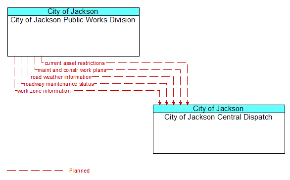 City of Jackson Public Works Division to City of Jackson Central Dispatch Interface Diagram