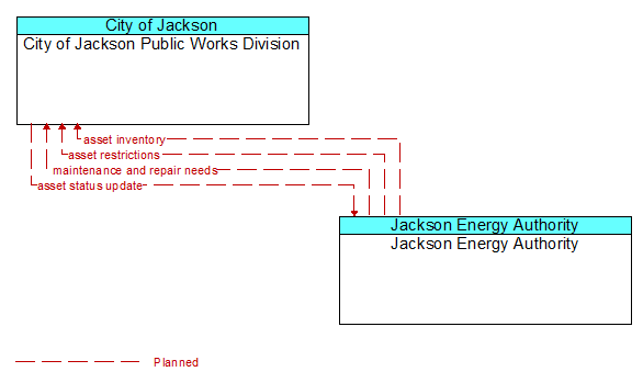 City of Jackson Public Works Division to Jackson Energy Authority Interface Diagram