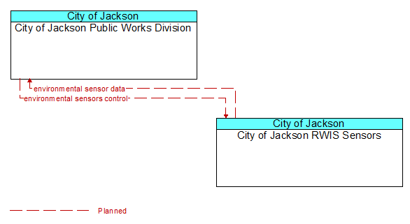 City of Jackson Public Works Division to City of Jackson RWIS Sensors Interface Diagram