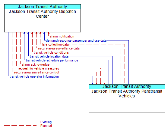 Jackson Transit Authority Dispatch Center to Jackson Transit Authority Paratransit Vehicles Interface Diagram