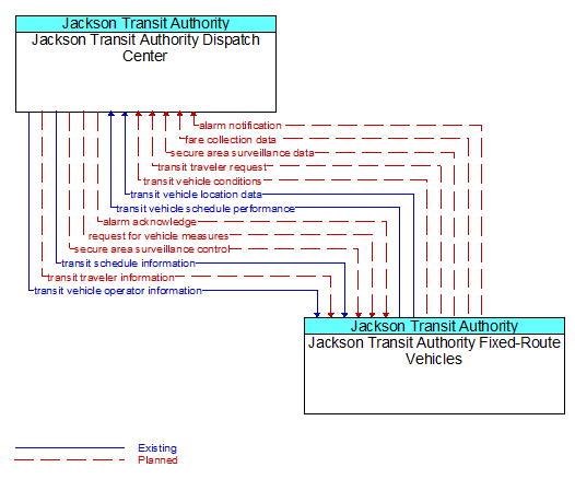 Jackson Transit Authority Dispatch Center to Jackson Transit Authority Fixed-Route Vehicles Interface Diagram