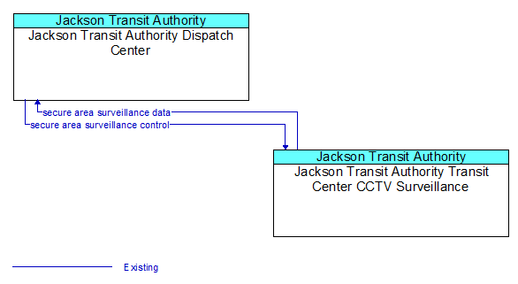 Jackson Transit Authority Dispatch Center to Jackson Transit Authority Transit Center CCTV Surveillance Interface Diagram