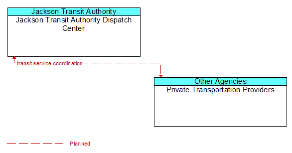 Jackson Transit Authority Dispatch Center to Private Transportation Providers Interface Diagram