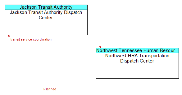 Jackson Transit Authority Dispatch Center to Northwest HRA Transportation Dispatch Center Interface Diagram