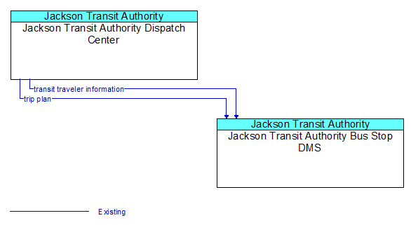 Jackson Transit Authority Dispatch Center to Jackson Transit Authority Bus Stop DMS Interface Diagram