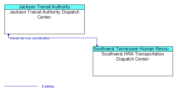 Jackson Transit Authority Dispatch Center to Southwest HRA Transportation Dispatch Center Interface Diagram