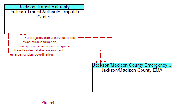 Jackson Transit Authority Dispatch Center to Jackson/Madison County EMA Interface Diagram