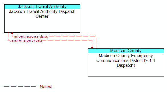 Jackson Transit Authority Dispatch Center to Madison County Emergency Communications District (9-1-1 Dispatch) Interface Diagram