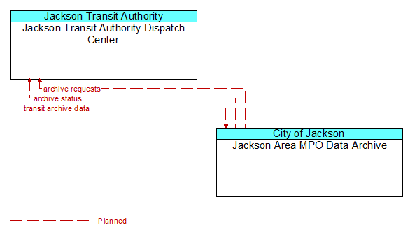 Jackson Transit Authority Dispatch Center to Jackson Area MPO Data Archive Interface Diagram