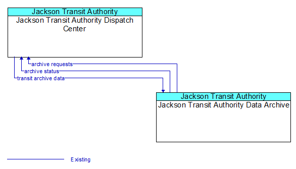 Jackson Transit Authority Dispatch Center to Jackson Transit Authority Data Archive Interface Diagram