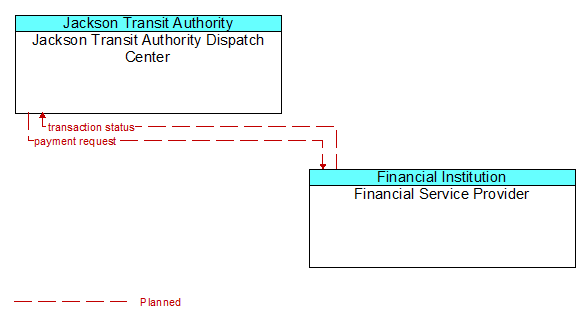 Jackson Transit Authority Dispatch Center to Financial Service Provider Interface Diagram