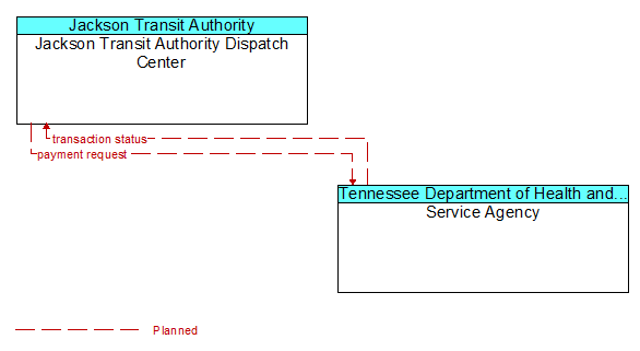 Jackson Transit Authority Dispatch Center to Service Agency Interface Diagram