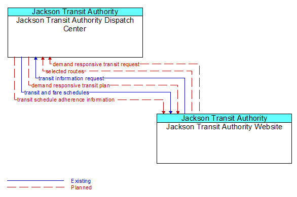 Jackson Transit Authority Dispatch Center to Jackson Transit Authority Website Interface Diagram