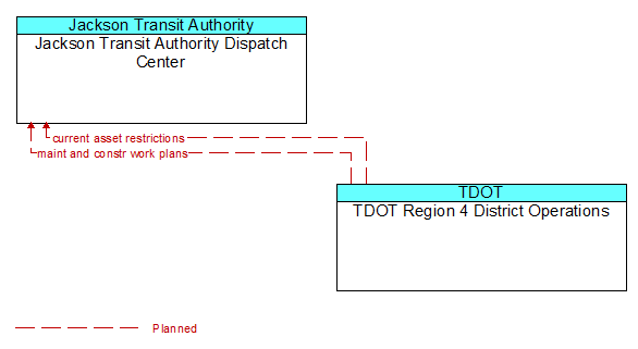 Jackson Transit Authority Dispatch Center to TDOT Region 4 District Operations Interface Diagram