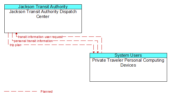 Jackson Transit Authority Dispatch Center to Private Traveler Personal Computing Devices Interface Diagram