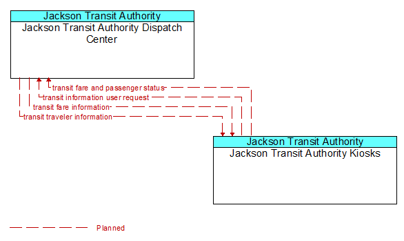 Jackson Transit Authority Dispatch Center to Jackson Transit Authority Kiosks Interface Diagram