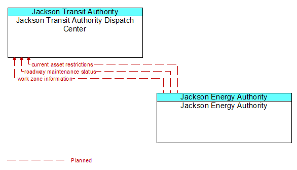 Jackson Transit Authority Dispatch Center to Jackson Energy Authority Interface Diagram