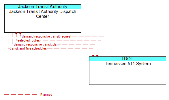 Jackson Transit Authority Dispatch Center to Tennessee 511 System Interface Diagram