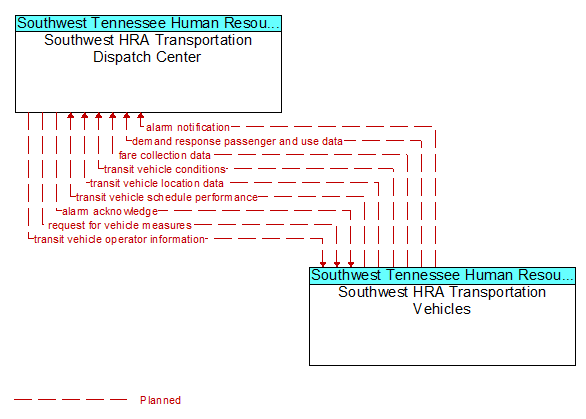 Southwest HRA Transportation Dispatch Center to Southwest HRA Transportation Vehicles Interface Diagram