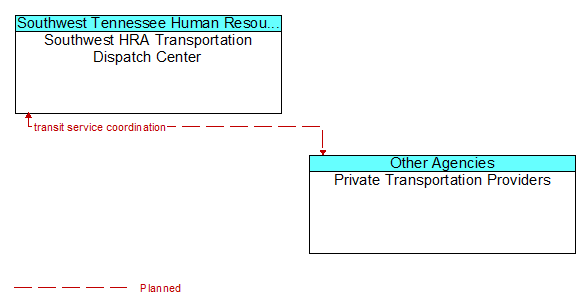 Southwest HRA Transportation Dispatch Center to Private Transportation Providers Interface Diagram