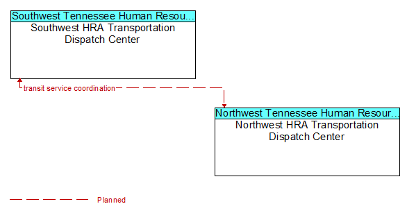 Southwest HRA Transportation Dispatch Center to Northwest HRA Transportation Dispatch Center Interface Diagram