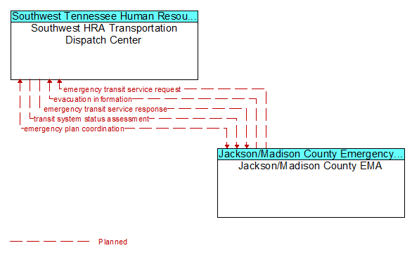 Southwest HRA Transportation Dispatch Center to Jackson/Madison County EMA Interface Diagram