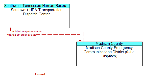 Southwest HRA Transportation Dispatch Center to Madison County Emergency Communications District (9-1-1 Dispatch) Interface Diagram